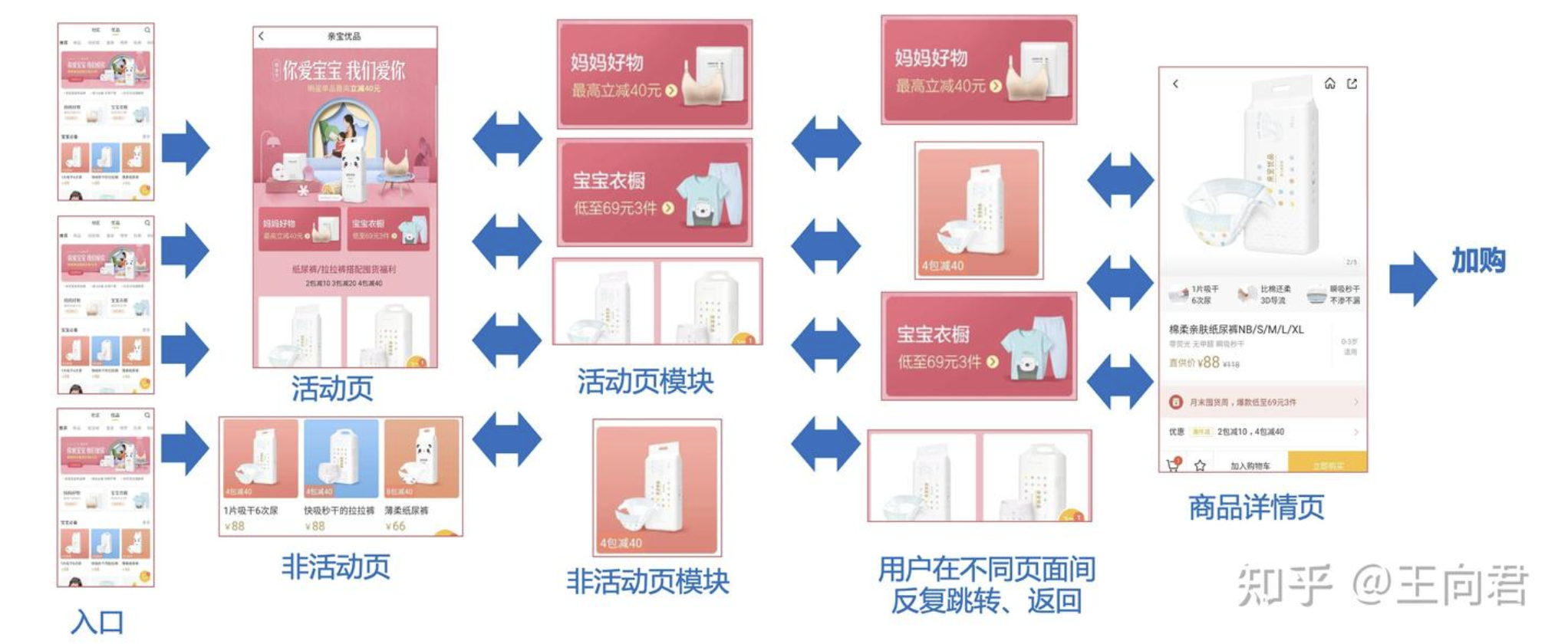C端归因行为介绍——电商平台的归因体系